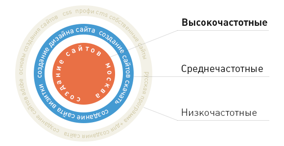 Высокочастотные, среднечастотные и низкочастотные фразы при продвижении сайтов. Что выбрать?