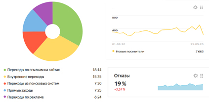 Как оценить эффективность сайта?