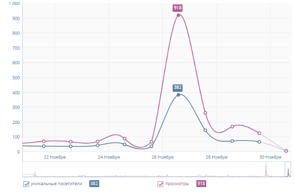 Увеличили вовлеченность в группе интернет-провайдера в 3 раза